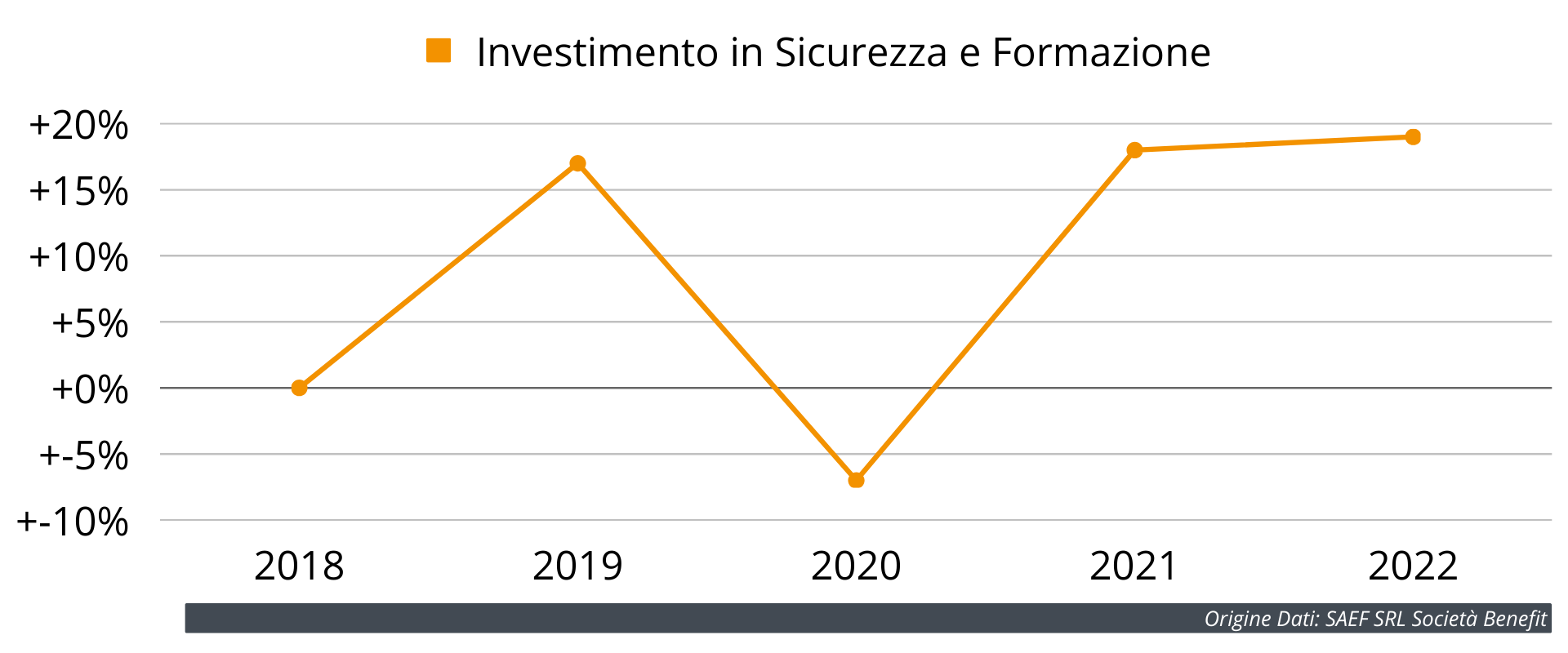 grafico investimento in sicurezza e formazione negli anni 