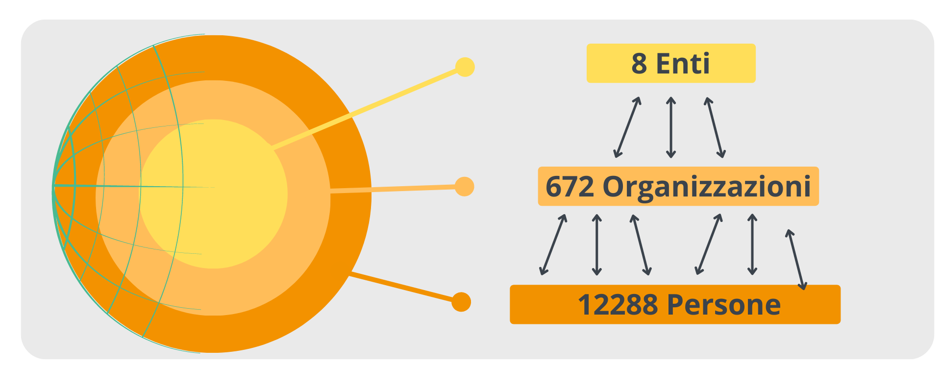 grafico organizzazione resiliente