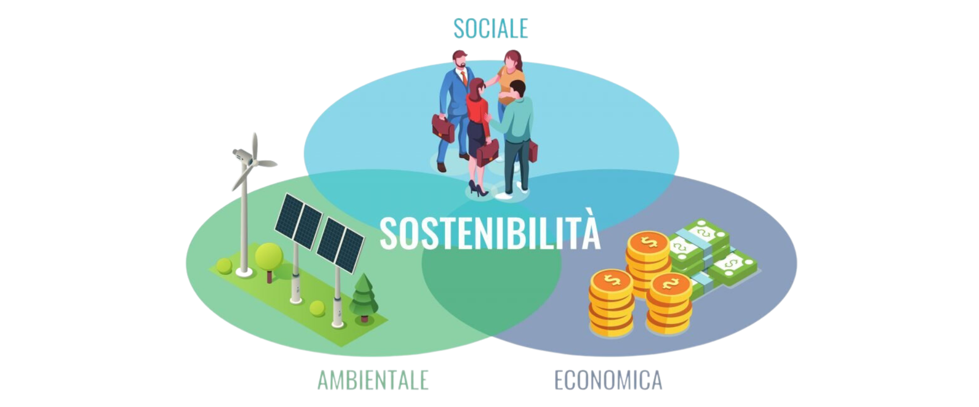 grafico sostenibilità economica, sociale e ambientale