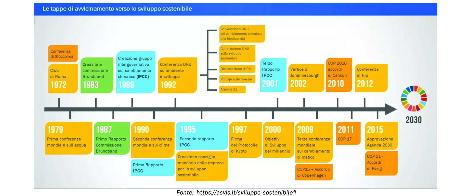 andamento sviluppo sostenibile